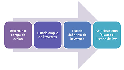 Estudio de palabras clave
