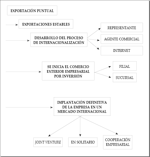 El acceso a los mercados exteriores. Situaciones estratégicas a las que se enfrentan las empresas