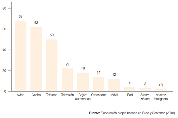 Adopción de las principales tecnologías para alcanzar los 50 millones de usuarios (en años)
