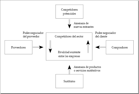 Análisis de las fuerzas competitivas