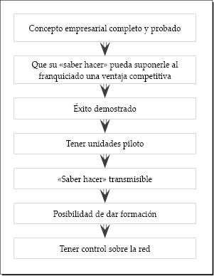 Características que deberán concurrir en un negocio para que este pueda considerarse franquiciable