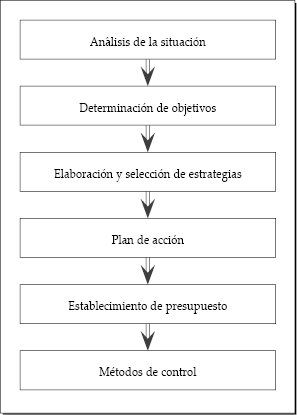 Distintas etapas para la elaboración de un plan de marketing 