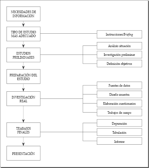 Esquema básico para el desarrollo de un estudio de mercado