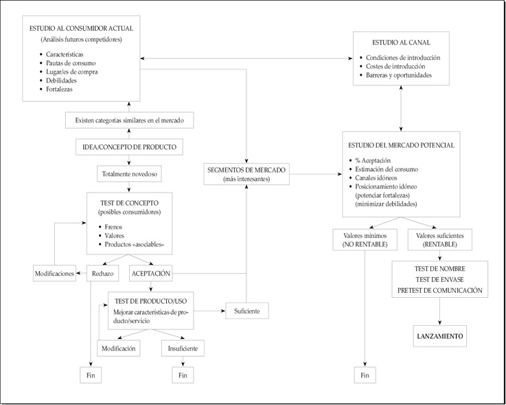 Esquema de viabilidad y desarrollo de un producto