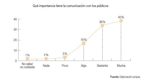 La importancia de la comunicación con los públicos