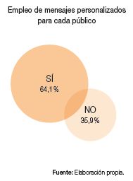 Empleo de mensajes personalizados