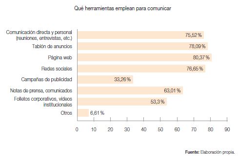 Herramientas empleadas