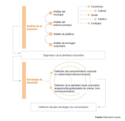 Modelo de gestión de identidad de marca municipal