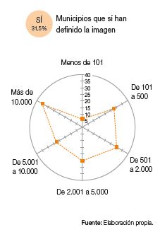 Municipios que sí han definido su imagen por tamaño poblacional