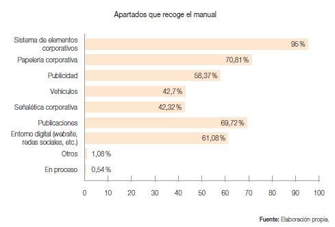 Apartados que recoge el manual de identidad corporativa