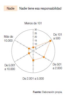 Nadie ostenta la responsabilidad de supervisión