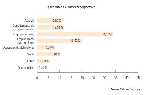 ¿Quién diseña el material corporativo?