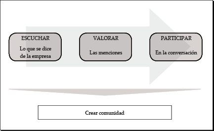 Funciones del community manager