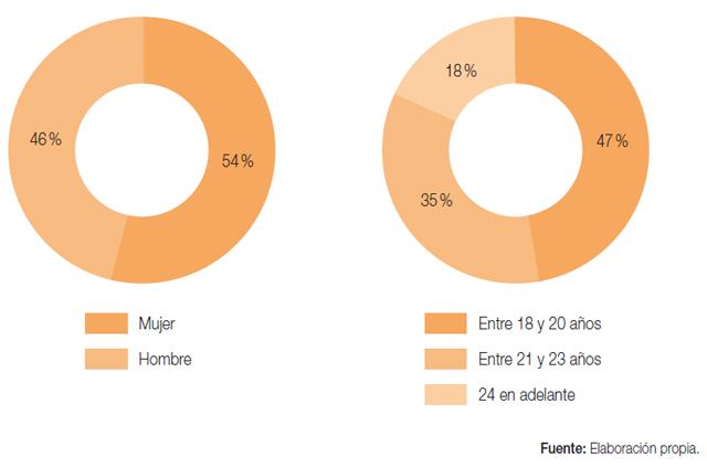 Género y Edad de los participantes