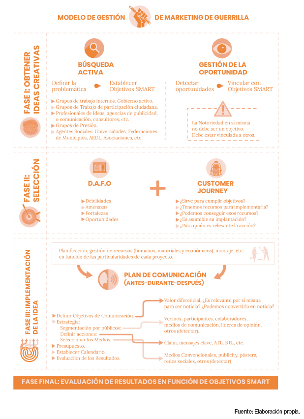 Modelo gestion de marketing de guerrilla