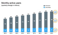 Twitter supera todas las expectativas con unos ingresos de 479 millones de dólares durante el último trimestre de 2014