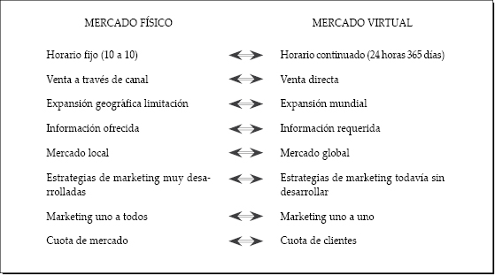 Internet como canal de distribución 