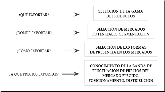 La investigación de mercados debe dar respuesta a cuatro preguntas básicas