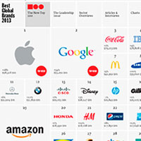 Apple, la marca más valorada de 2013
