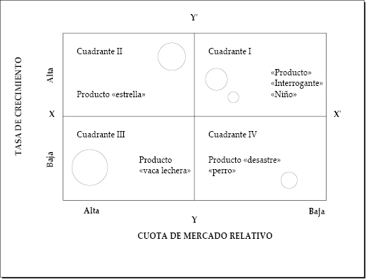 Matriz de crecimiento-participación (BCG) 