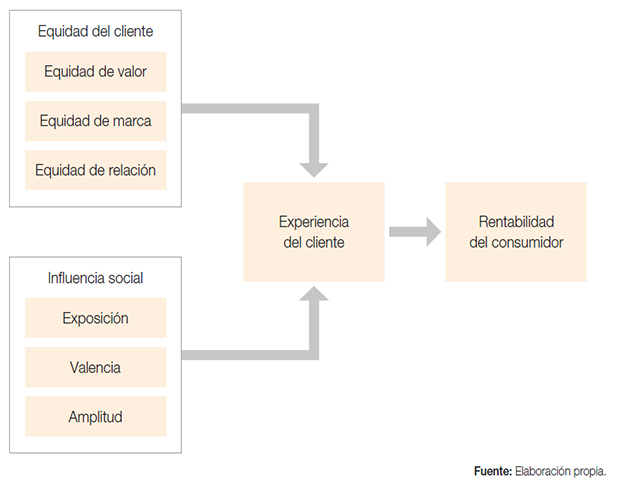 Modelo conceptual