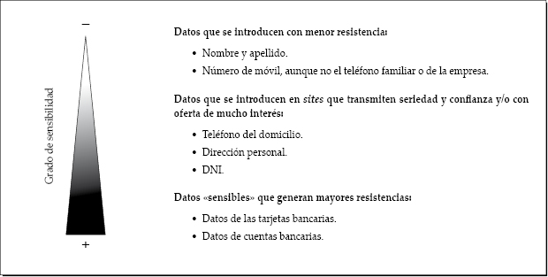 Nivel de resistencia a facilitar datos