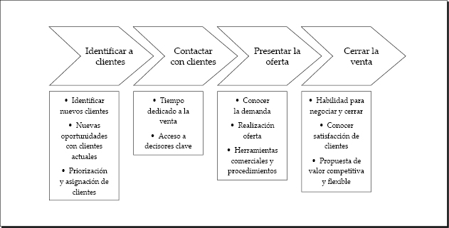 Palancas del proceso de venta