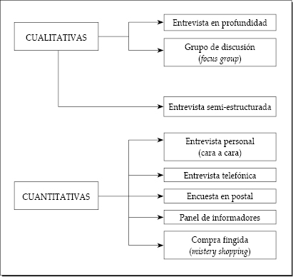 Principales técnicas de recogida de información