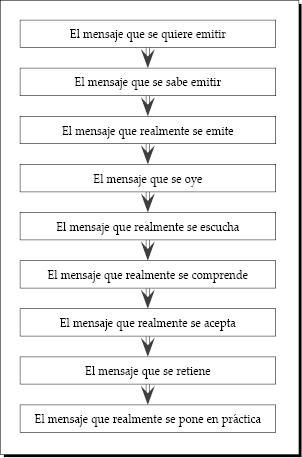 Proceso de la comunicación