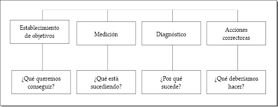 El proceso de control 