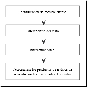 Proceso de trabajo one to one