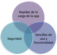 Las apps se la juegan en 6 segundos