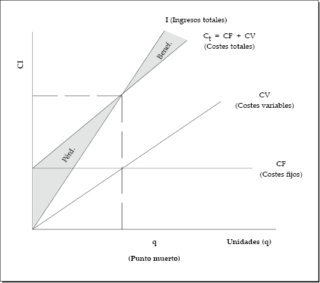 Representación gráfica del punto muerto 