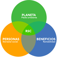 Responsabilidad Social Corporativa, asignatura pendiente de la empresa española