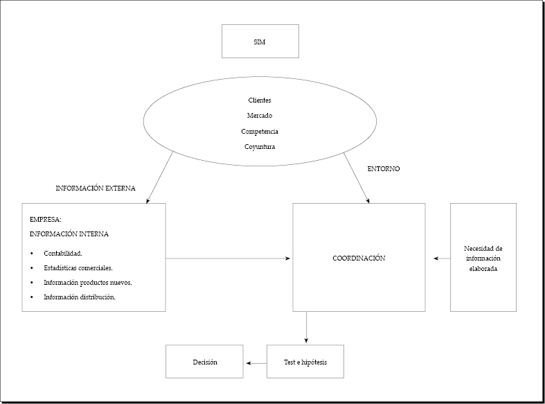 Sistemas de información de marketing (SIM)